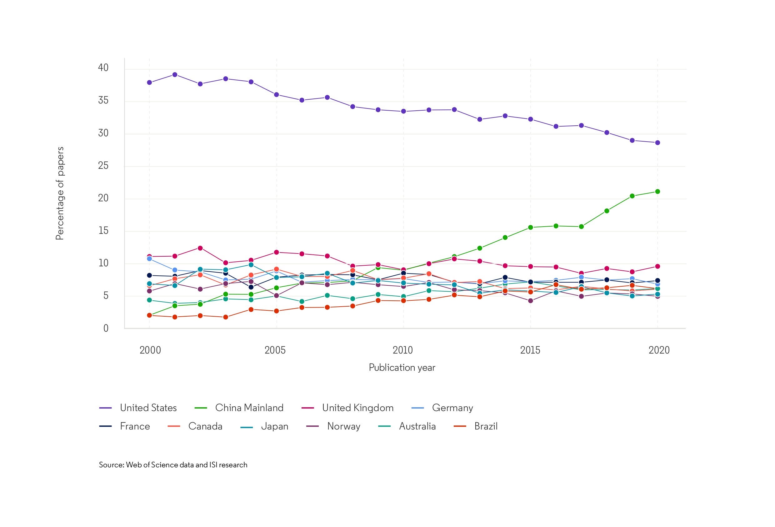 Ocean research trends