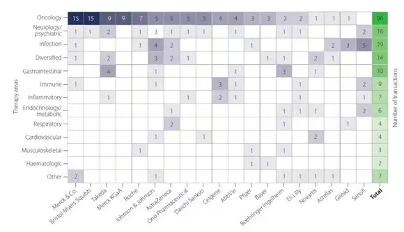圖1：2017年，最大的50家製藥公司（按2016年銷售額計）每家均在腫瘤領域進行了至少5筆買方交易。