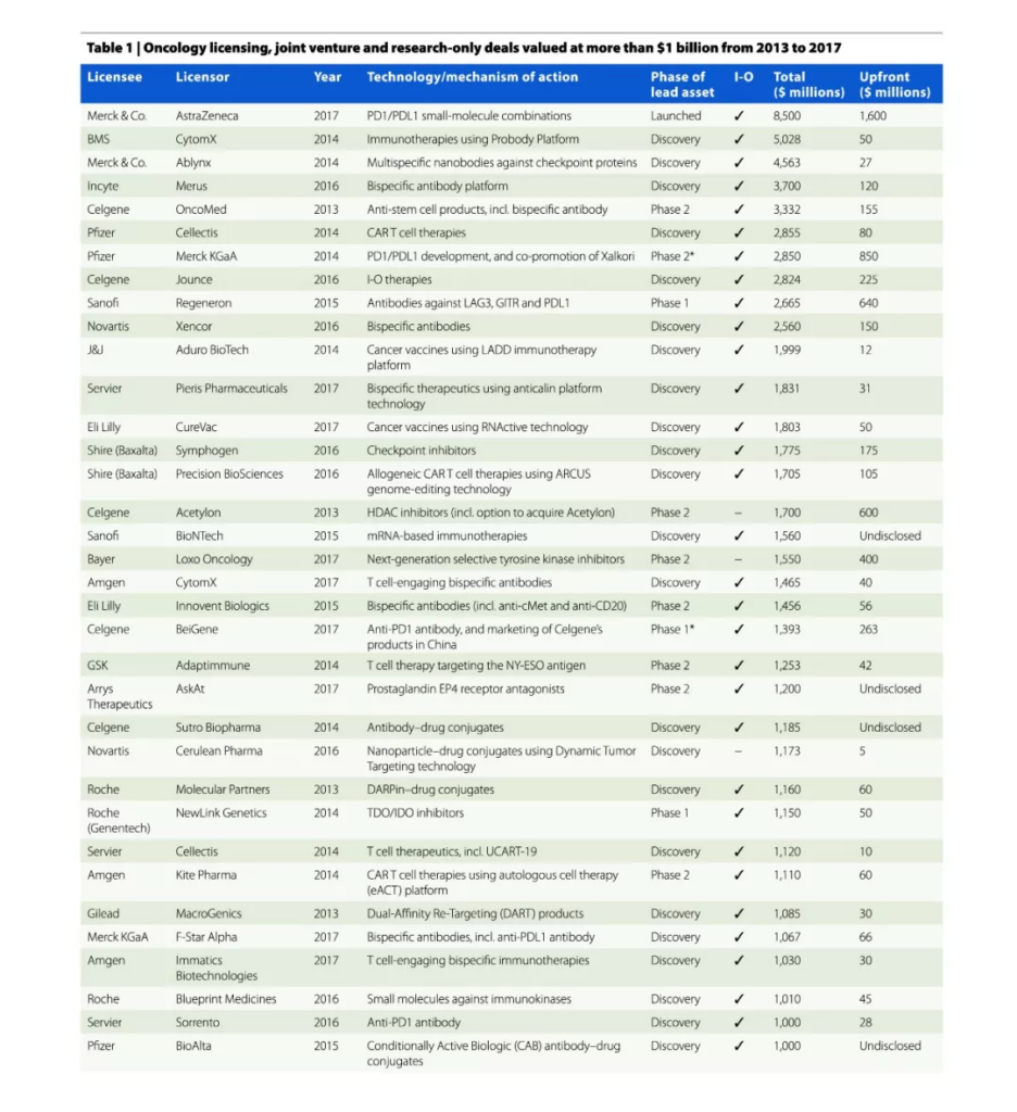 表1：2013-2017年腫瘤領域交易額超過10億美元的授權交易、組建合資公司以及僅涉及研究的交易