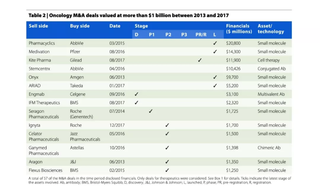 表2：2013-2017年期間，交易額超過10億美元的腫瘤領域併購交易。