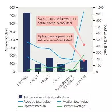 圖3：2013-2017年簽署的授權、建立合資企業和僅涉及研究的腫瘤領域交易，按研發階段分類。