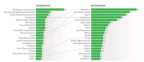 圖4：2013-2017年開展腫瘤領域授權交易數量最多的受讓方和許可方。