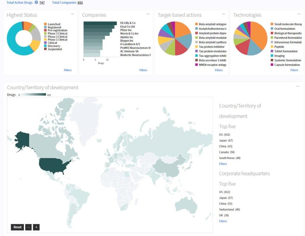 Competitive Landscape Viewer 以一目瞭然的方式，提供全球阿茲海默症的概況。 (資料來源：Cortellis Competitive Intelligence)