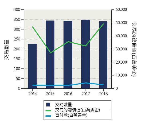 圖1、2014-2018年圍繞抗腫瘤領域的授權、合資、共同開發等交易數量及交易額。有關資料集的詳細資訊，請參見 Box 1。 來源: Cortellis Deals Intelligence (2019.01)