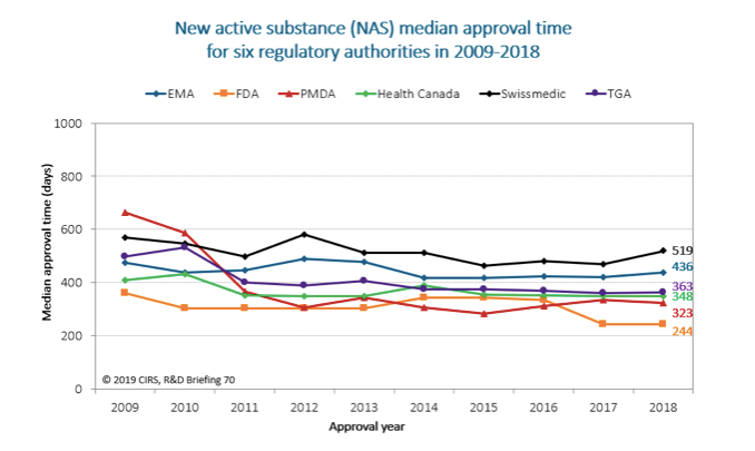圖1：監管環境的改善有助於獲得上市許可所需時間的普遍縮短。（核准時間為提交申請至獲得監管機構核准所需的時間。時間包括監管機構和申請人耗費的時間。EMA核准時間包括EU委員會耗費的時間。） 來源：國際法規科學創新研究中心