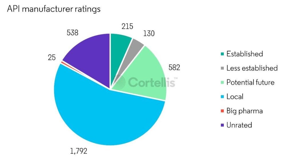 圖1:全球所有API生產商中的一半以上只能供應當地和半法規市場(即「當地」生產商)。(來源:Cortellis Generics Intelligence)