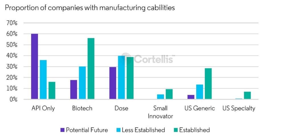 圖2:按資歷統計的具有生產能力API生產商比例(來源:Cortellis Generics Intelligence)