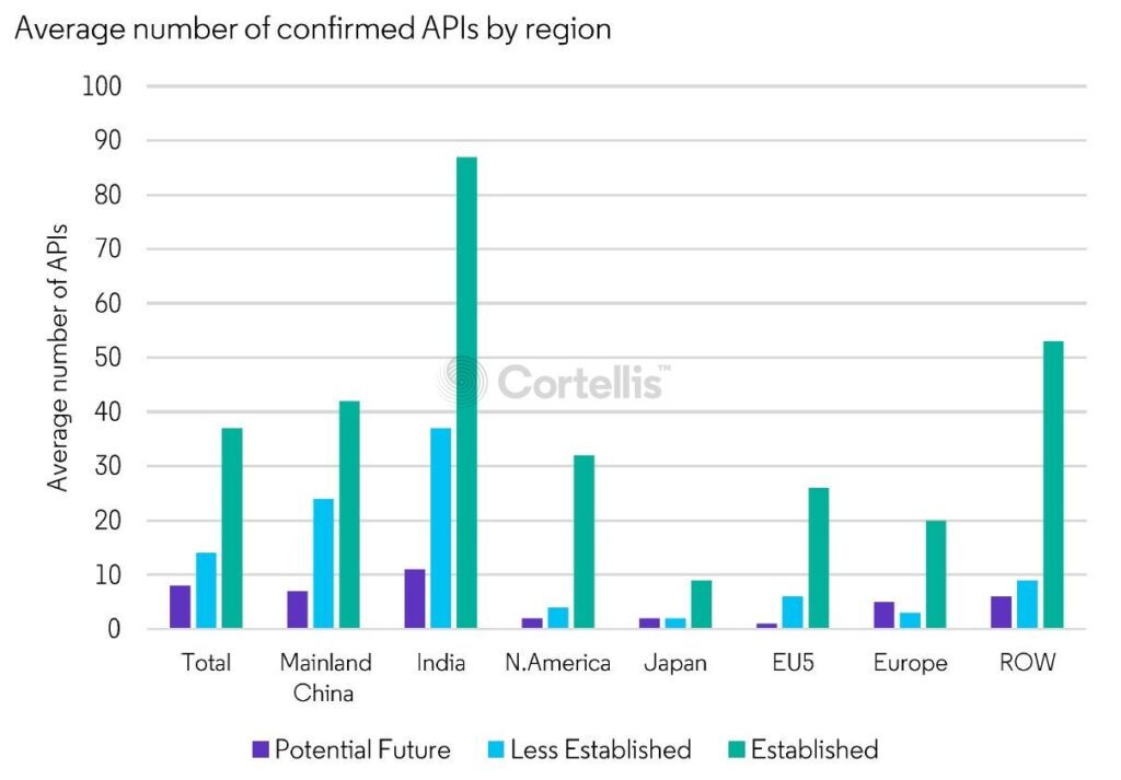 圖3:每家企業已確認API的平均數量,按級別和地區統計(來源:Cortellis Generics Intelligence)