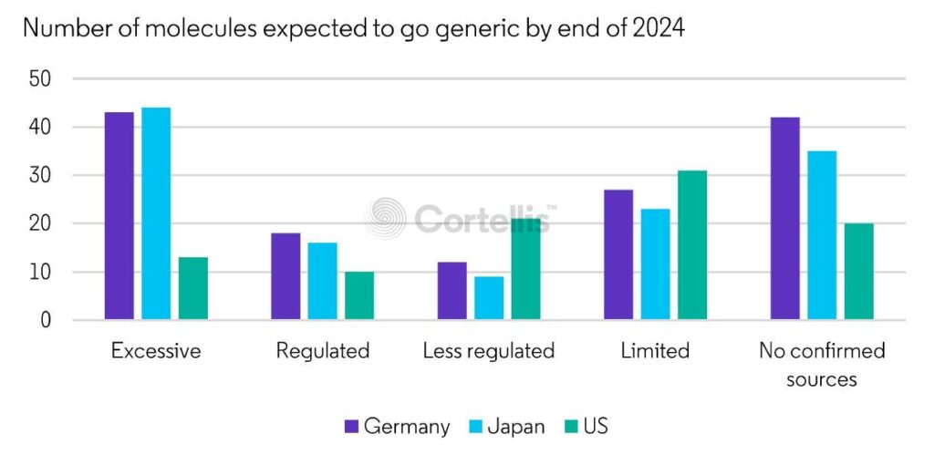 圖4:基於API可及性,2020-2024年預計市場准入的產品數量。(來源:Cortellis Generics Intelligence)