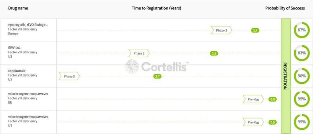 A型血友病藥物上市時間與成功率預測 (Source: Cortellis Analytics - DTSR)