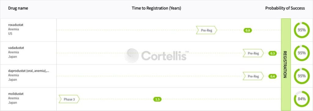 貧血藥物上市時間及成功率預測 (Source: Cortellis Analytics - DTSR)