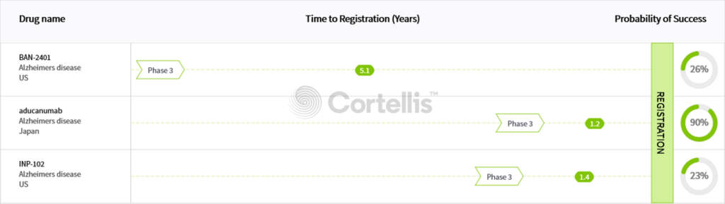 資料來源：Cortellis DTSR