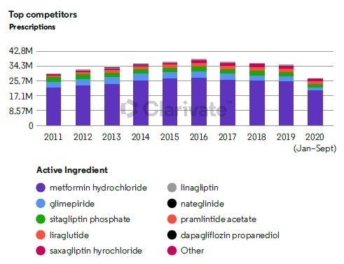示例：Januvia®（sitagliptin）美國市場主要競爭對手