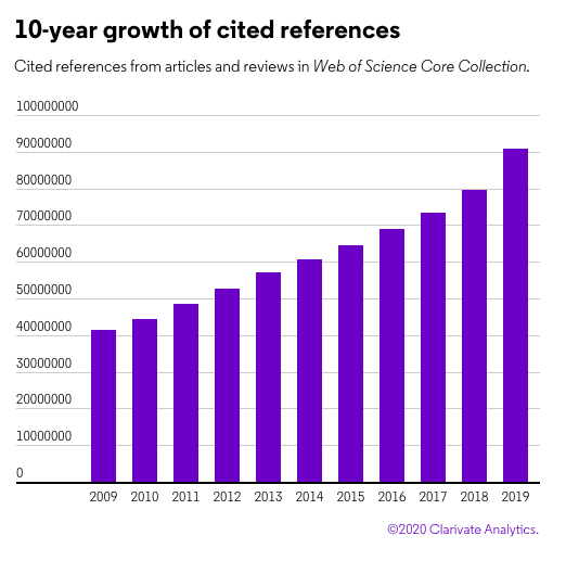 10-year growth of cited references