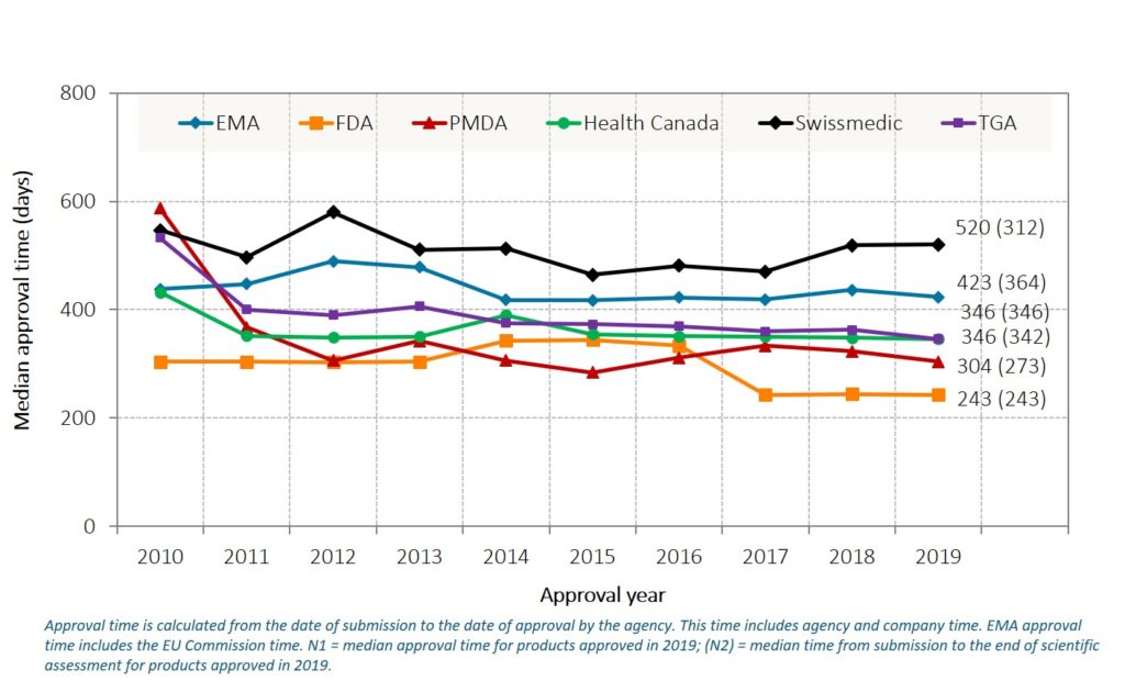 Regulatory review approval times