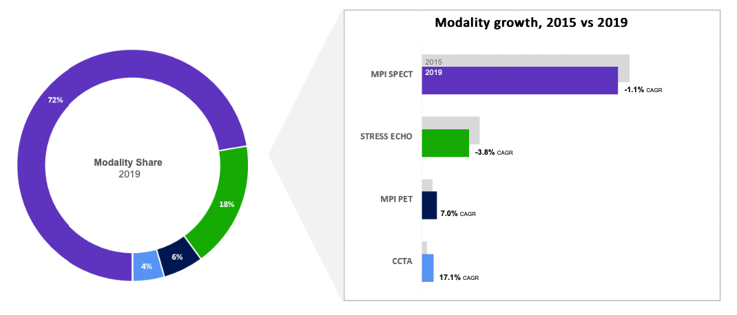 Utilization (2015 – 2019 CAGR)