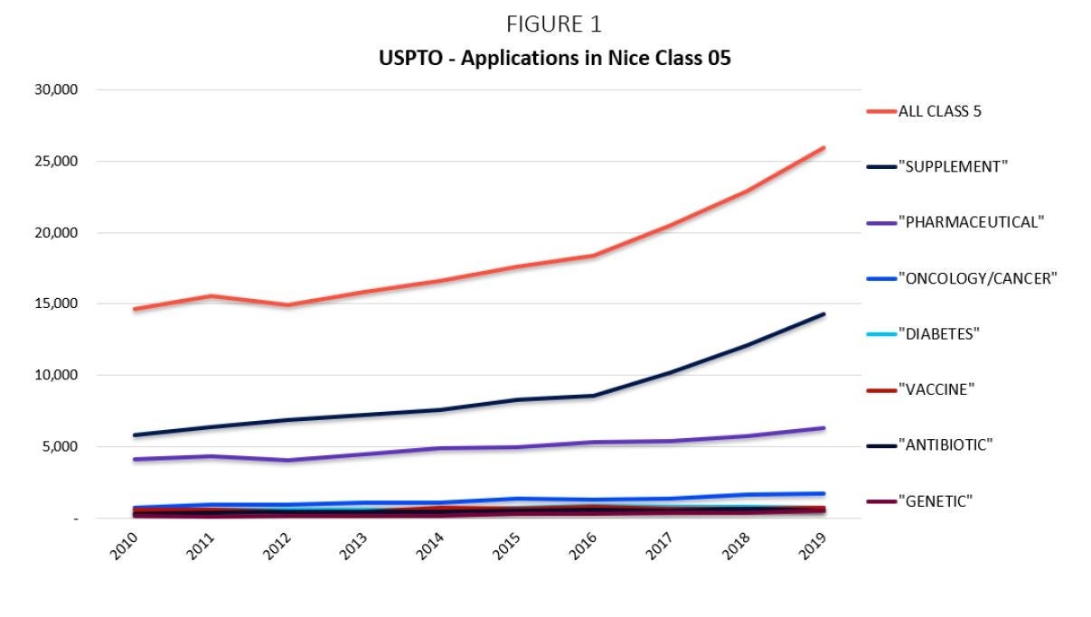 USPTO Applications in Nice Class 05