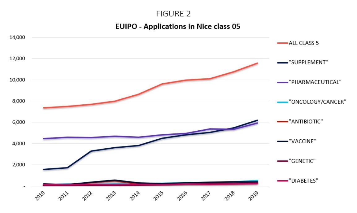 EUIPO Applications in Nice Class 05