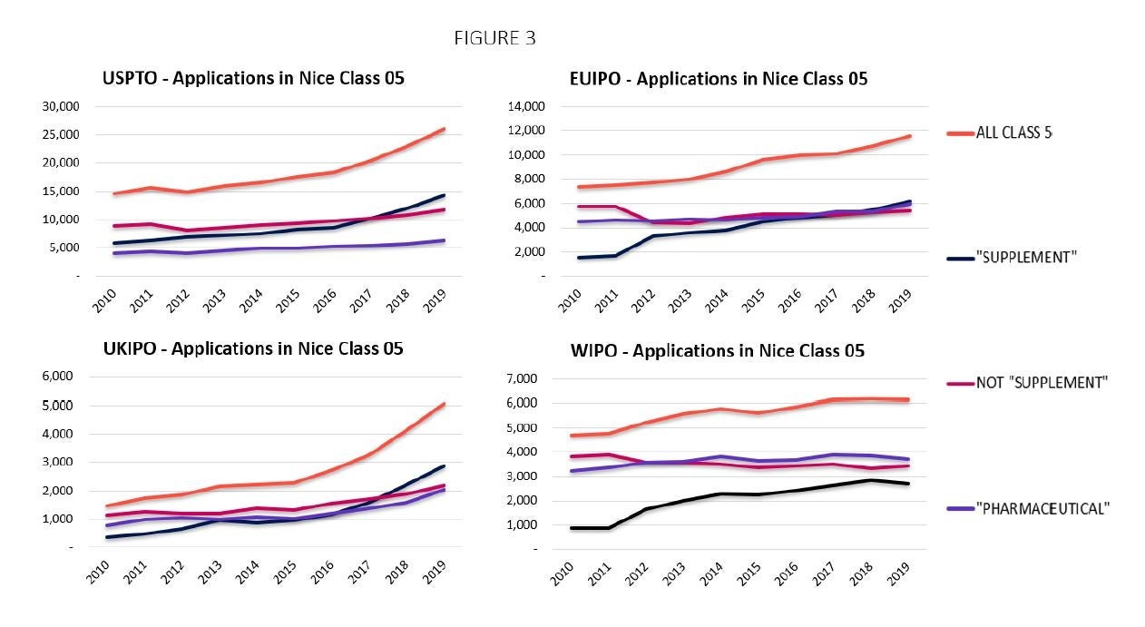 USPTO, EUIPO, UKIPO and WIPO Applications in Nice Class 05