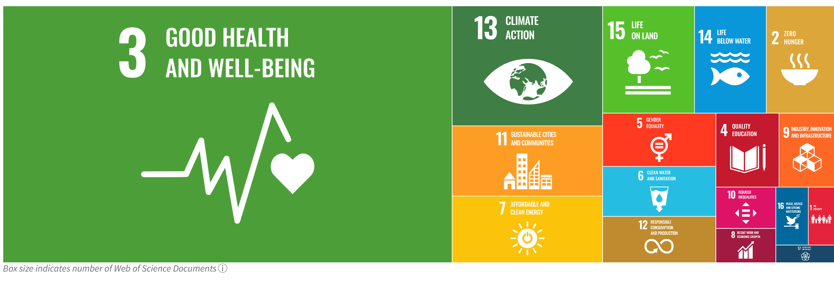 A screenshot of a Treemap of SDG goals by number of papers indexed in Web of Science