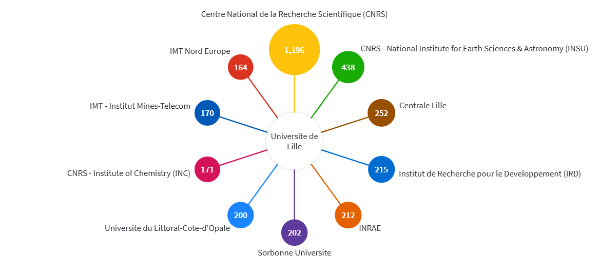 A screenshot of the InCites platform showing University of Lille’s top collaborators in the last 5 years on SDG 13: Climate Action