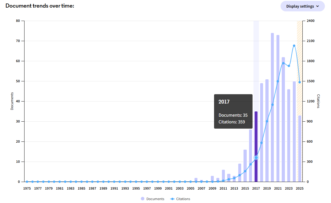 WoS RA trend graph viz - Fig 2