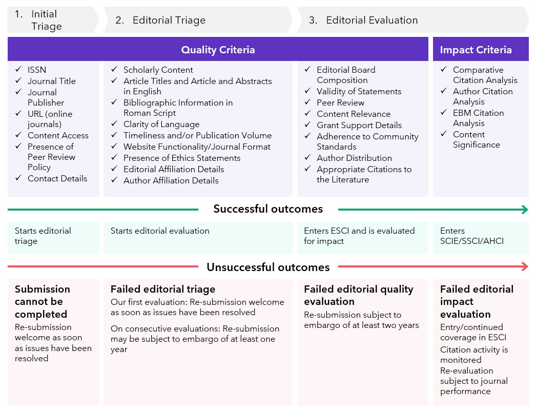 Graphic description the Web of Science Editorial Selection process