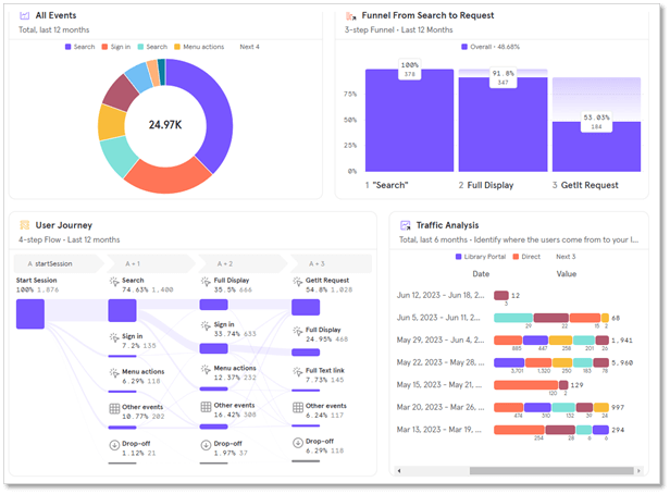 Elevate User Engagement with Advanced Analytics: Ex Libris Primo Partners with Mixpanel