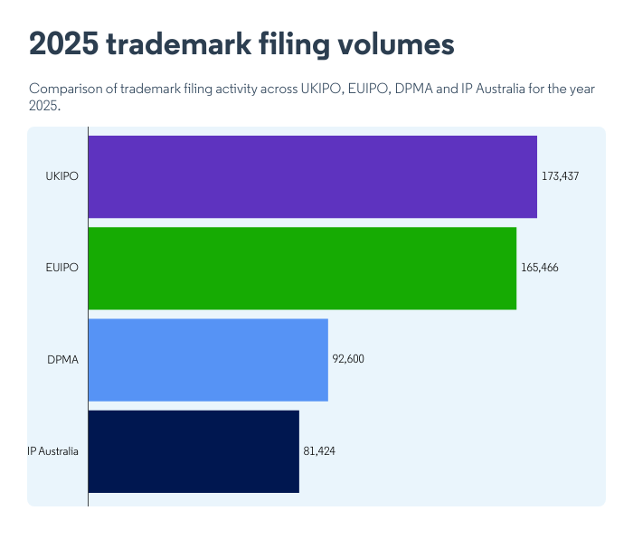 Comparison of trademark filing activities across UKIPO, EUIPO, DMPA and IP Australia in 2025