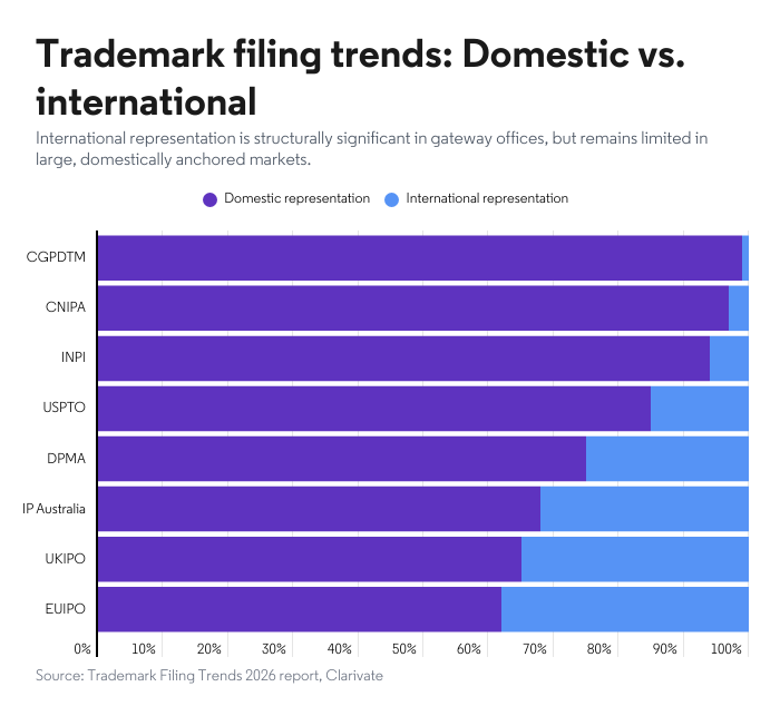 A comparison of domestic vs. international filing trends in 8 key jurisdictions