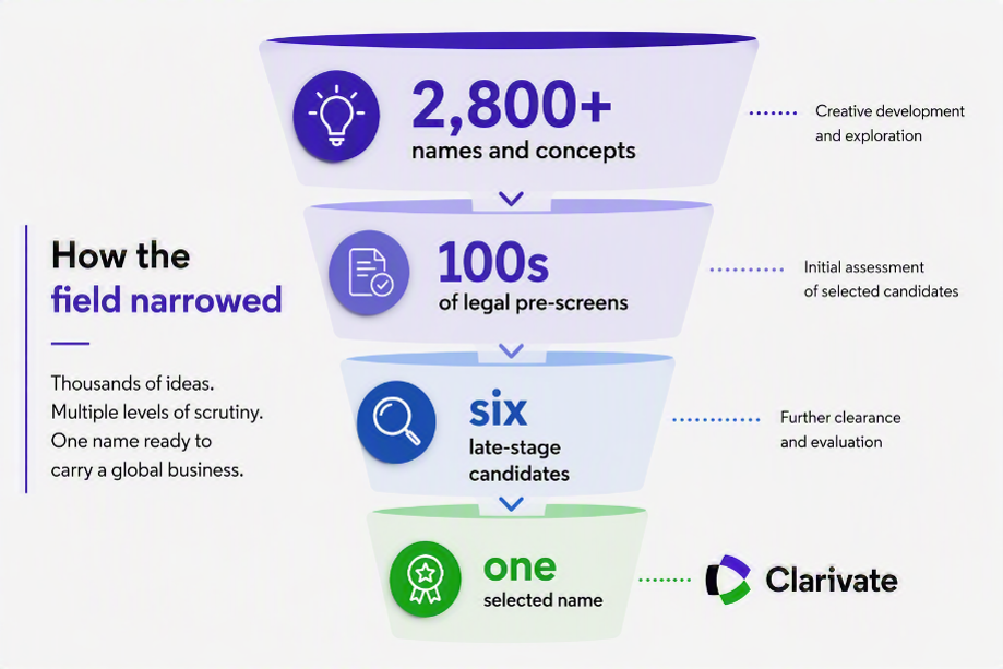 How CompuMark Helped Clear the Clarivate Brand Name