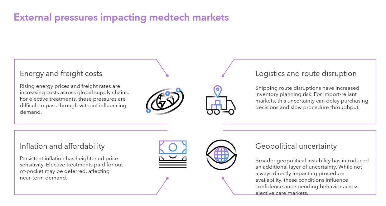 External pressures impacting elective medtech markets in 2026
