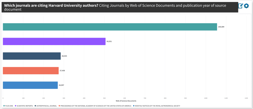 Discover which journals are citing your authors for better collection management decisions