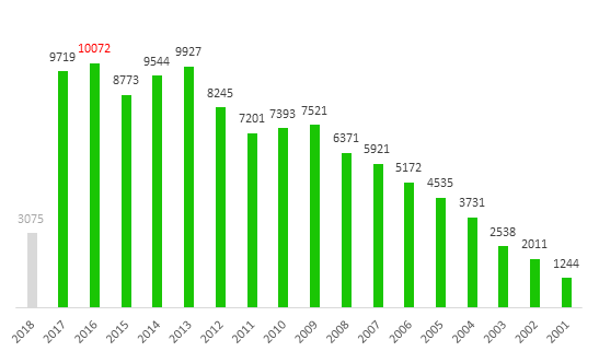 燃料電池車專利年表(公開年) 2001-2018