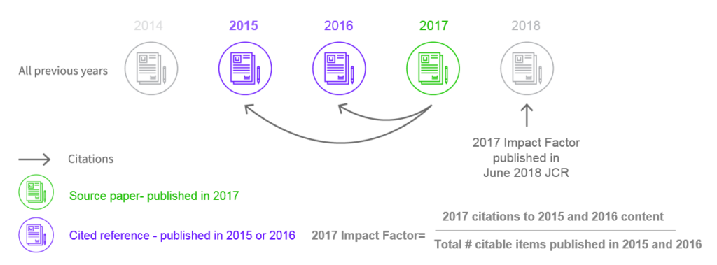 Journal Impact Factor 計算公式