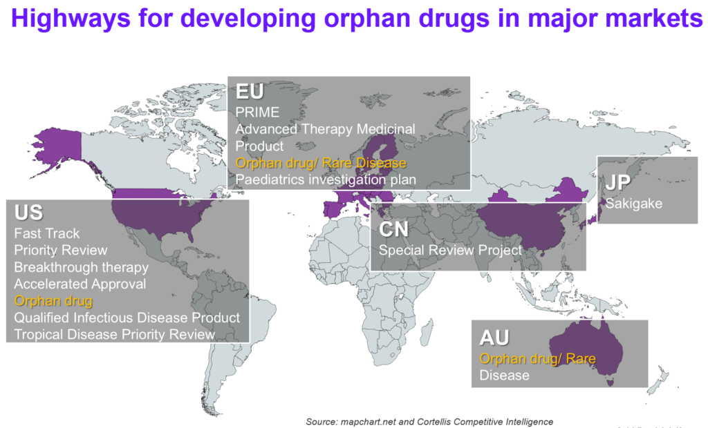 圖1：全球主要市場加速藥物上市（含罕見病）的特殊審查機制（資料來源：Cortellis法規情報）