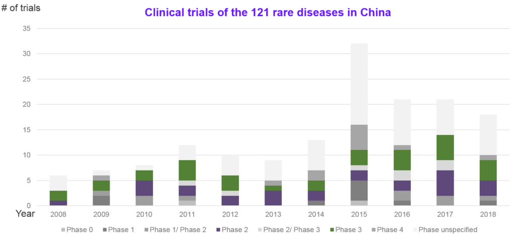 圖9：2008年到2018年第一批罕見病名單在中國的臨床試驗期別比較 (資料來源: Cortellis 臨床情報，依據Cortellis中適應症名稱的索引標籤整理，資料獲取日期:2018年7月30日)