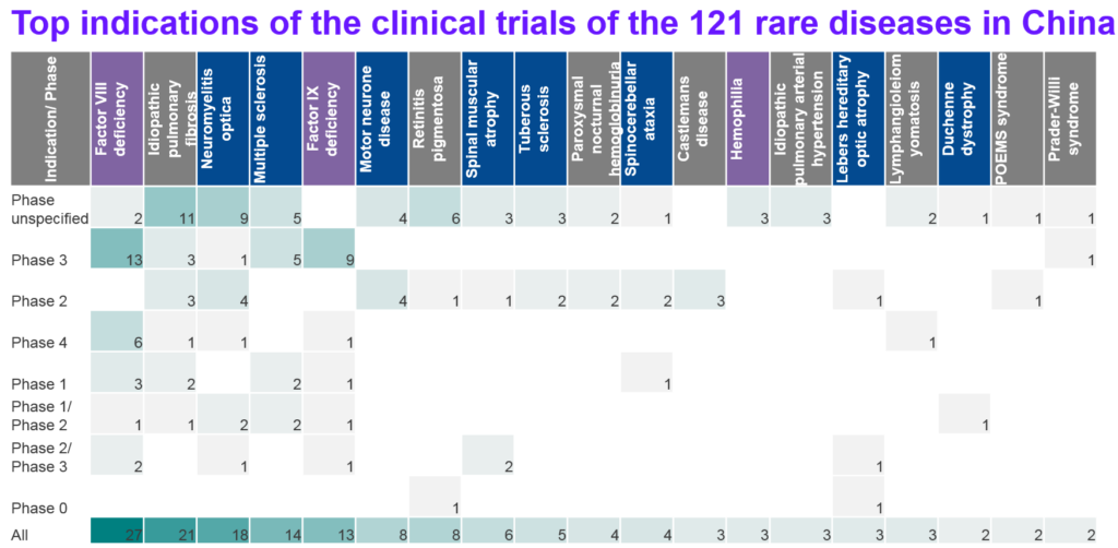 圖10：2008到2018年第一批罕見病名單中的121個適應症在中國的臨床試驗及期別 (資料來源: Cortellis 臨床情報，依據Cortellis中適應症名稱的索引標籤整理，資料獲取日期:2018年7月30日)