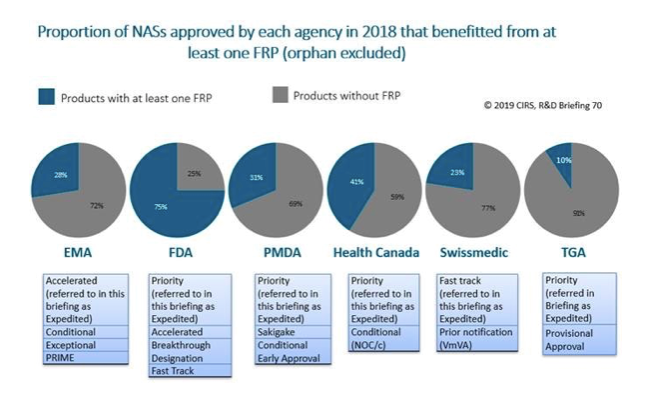 圖2：六國監管機構中，FDA提供（或可用）的加速審查通道 (FRP)最多，包括：未滿足醫學需求的領域，加快藥品的審查和/或核准，以提高藥品的可及性。 來源：國際法規科學創新研究中心