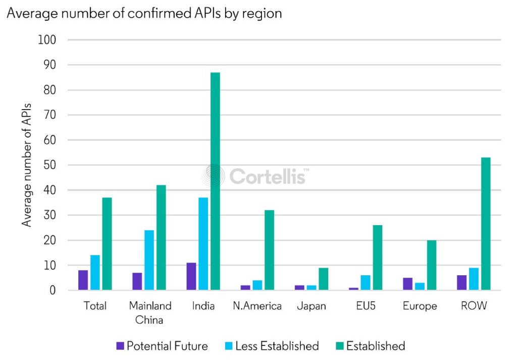 圖3：每家企業已確認API的平均數量，按級別和地區統計（來源：Cortellis Generics Intelligence）