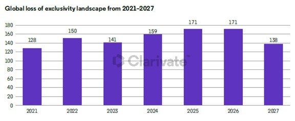 2021-2027年失去全球主要市場獨佔權的化合物數量