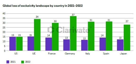 2021-2022年主要市場的獨佔權到期化合物數量